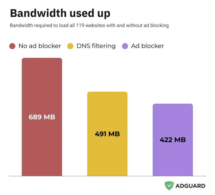 Annual time savings calculation showing adblockers saving users 52 hours or 2 full days per year
