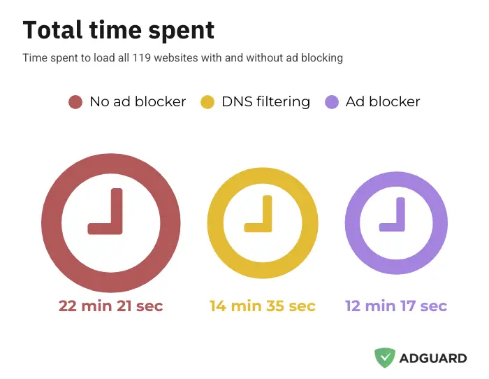 Network traffic data showing adblocker reducing bandwidth consumption and page load times significantly 